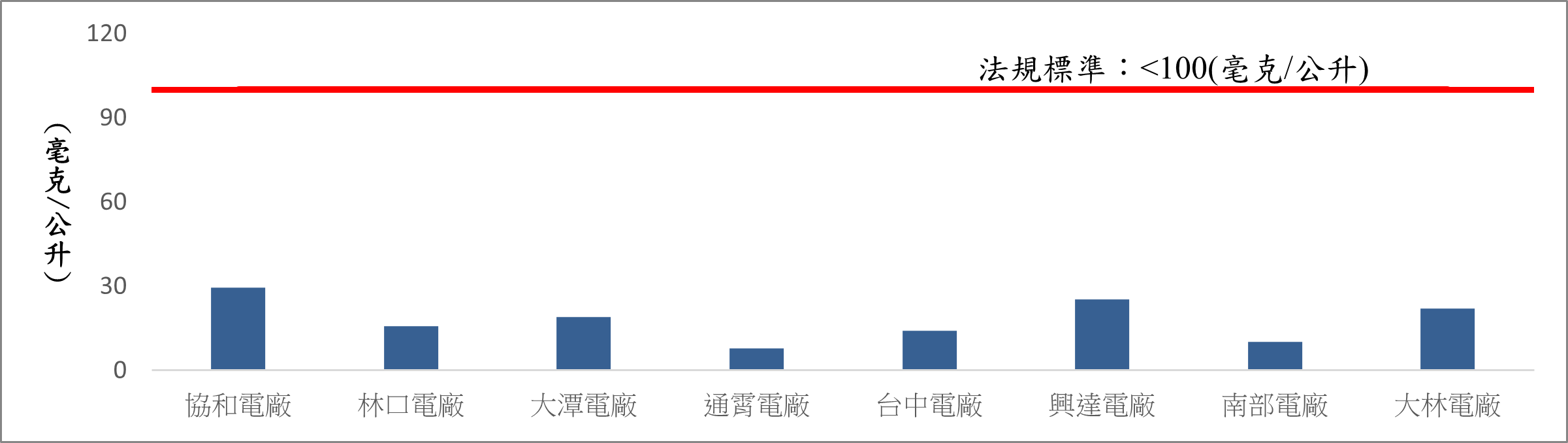 各火力發電廠一般排水化學需氧量(COD)。詳細內容請參考下方：各火力發電廠一般排水化學需氧量.PDF檔