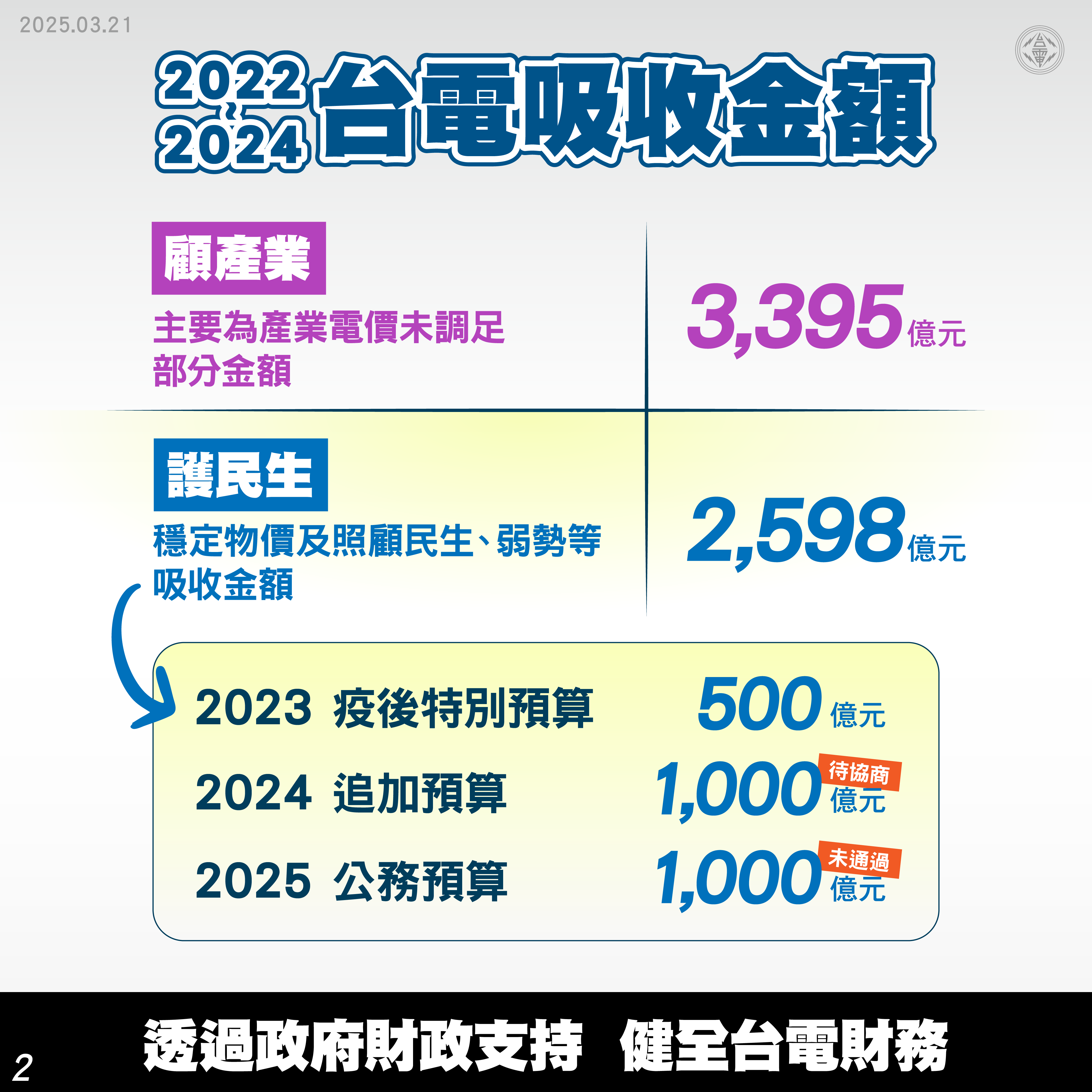2022至2024年台電吸收金額近6000億元,透過政府財政支持可健全台電財務。