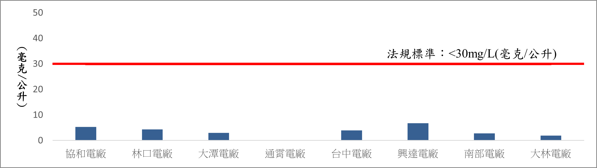 各火力發電廠一般排水生化需氧量(BOD)。詳細內容請參考下方：各火力發電廠一般排水生化需氧量.PDF檔