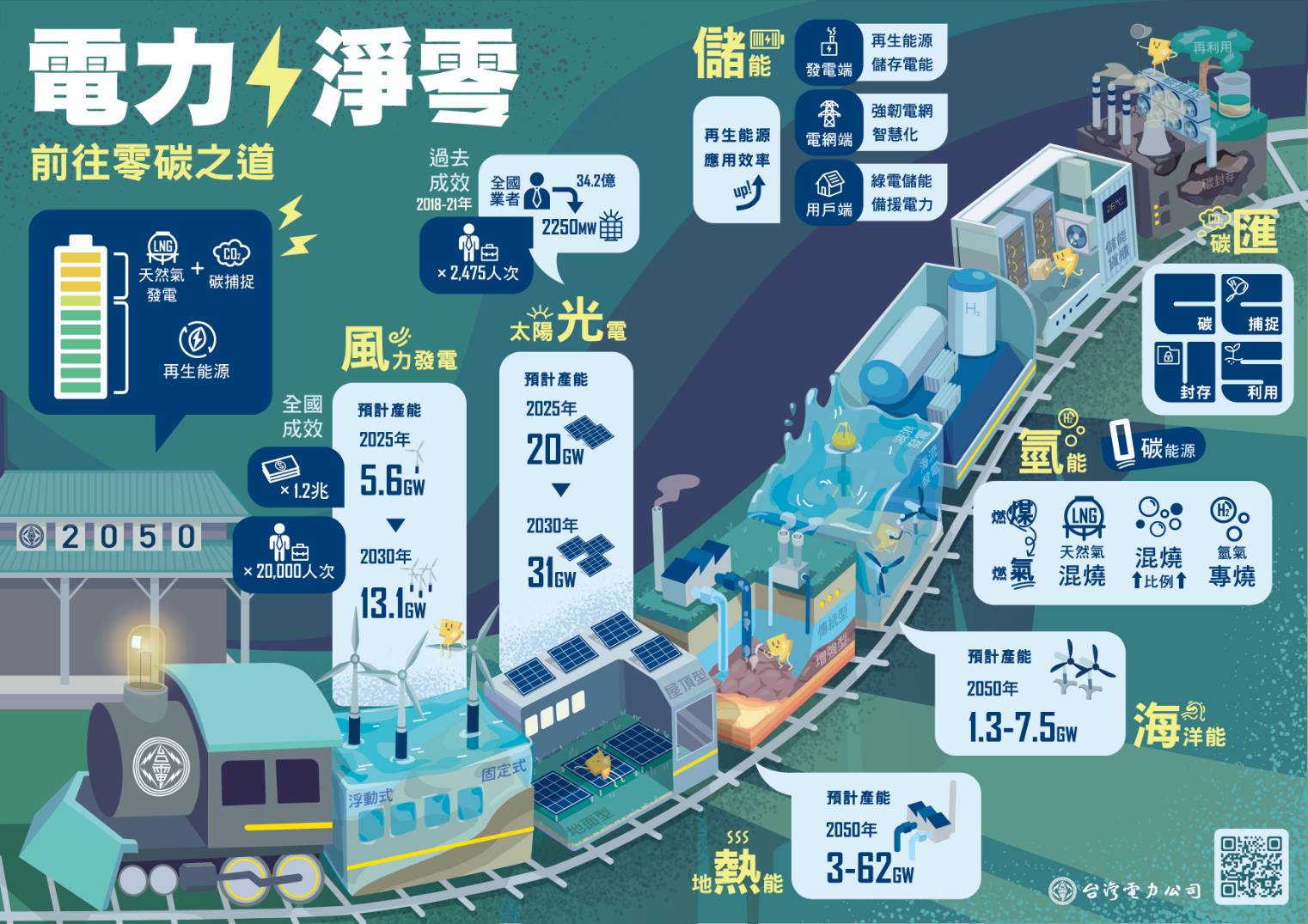 士林高商廣告設計科劉芳育以列車意象轉換電力知識呈現,奪下傳達設計類高中職組冠軍。