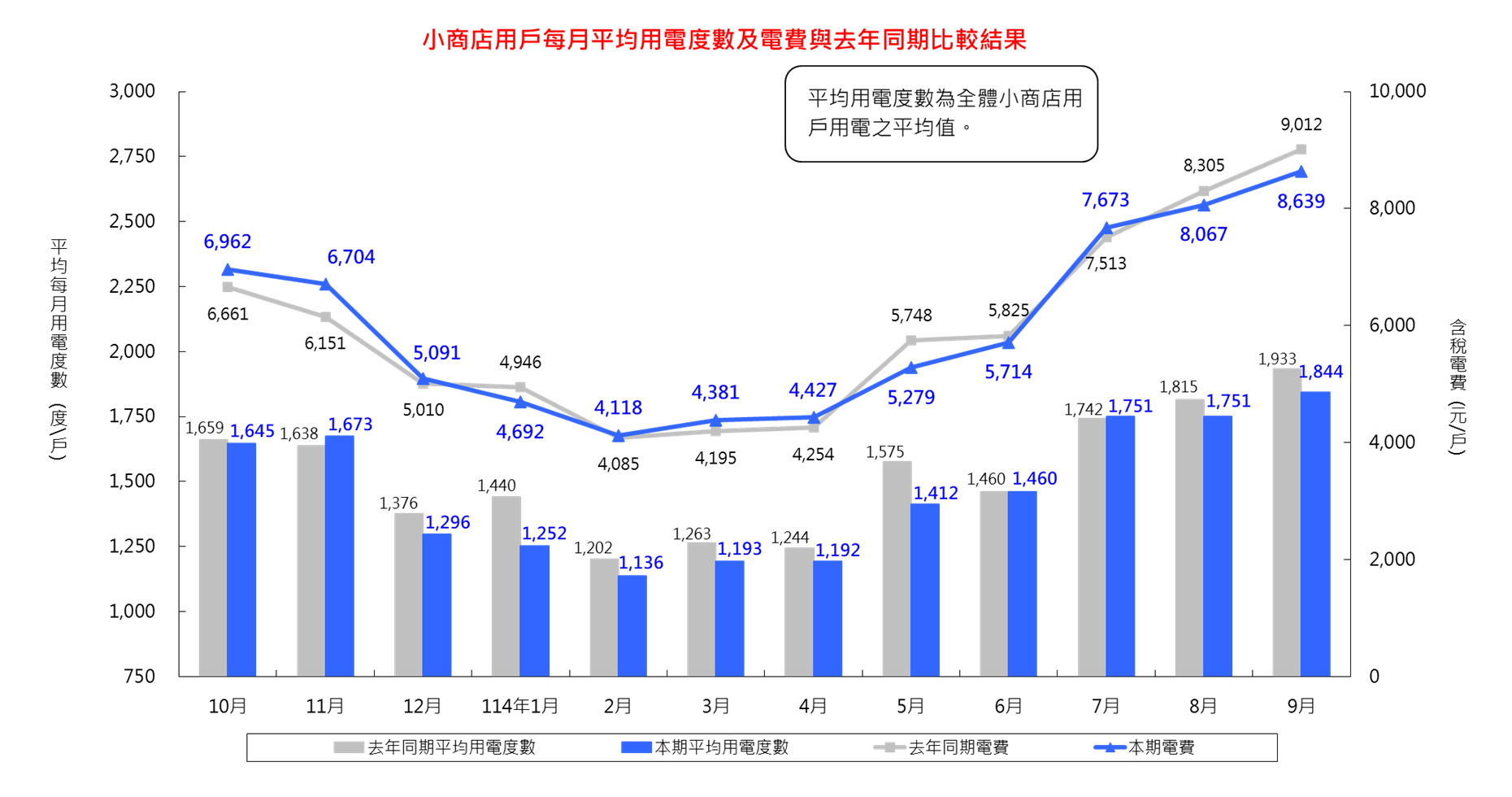 詳細內容請參考檔案:小商店用戶每月平均用電度數及電費與去年同期比較結果_11409 (CSV) 檔