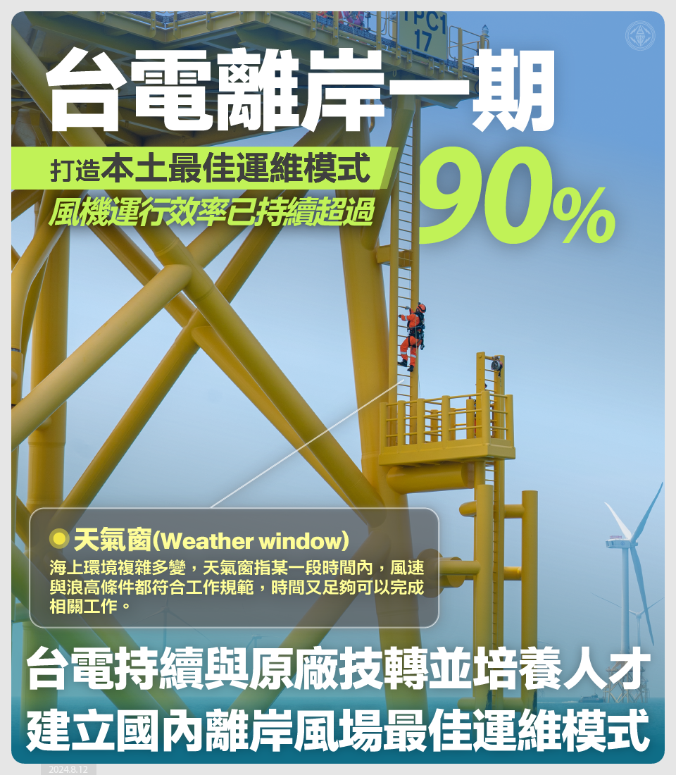 審計部關切台電離岸一期風力發電成效,台電表示,經改善今年4月起運行效率已持續超過90%。