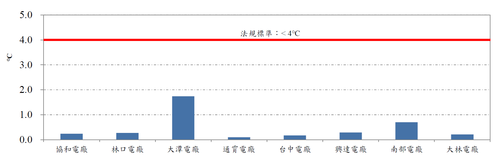 各火力發電廠溫排水500公尺溫升。詳細內容請參考下方:各火力發電廠溫排水500公尺溫升.PDF檔