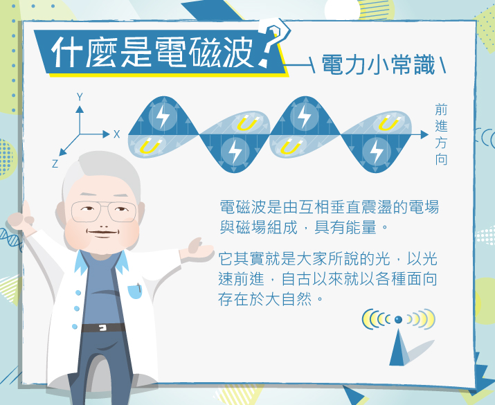 什麼是電磁波? 電磁波是由互相垂直震盪的電廠與磁場組成,具有能量。 它其實就是大家所說的光,以光速前進,自古以來就以各種面向存在於大自然。