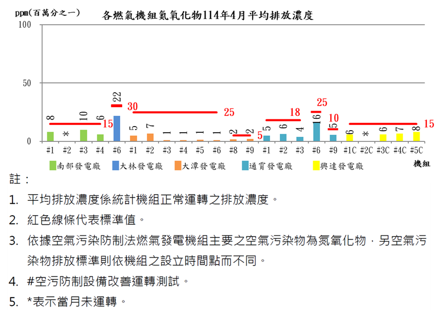 燃氣發電機組空氣污染物排放濃度114年4月。詳細內容請參考下方：燃氣發電機組空氣污染物排放濃度.PDF檔
