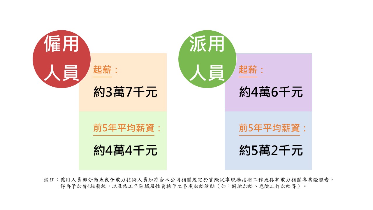 本公司新進僱用人員起薪3萬7千元及前5年平均約4萬4千元及職員之起薪4萬6千元及前5年平均5萬2千元
