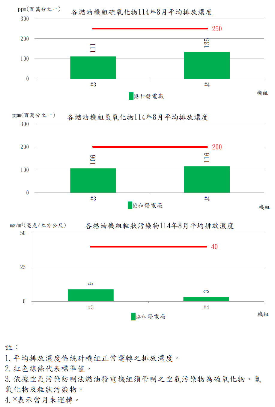 燃油發電機組空氣污染物排放濃度114年8月。詳細內容請參考下方：燃油發電機組空氣污染物排放濃度.PDF檔