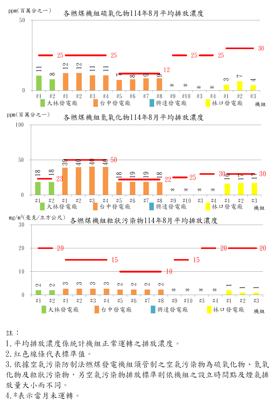 燃煤發電機組空氣污染物排放濃度114年8月。詳細內容請參考下方：燃煤發電機組空氣污染物排放濃度.PDF檔