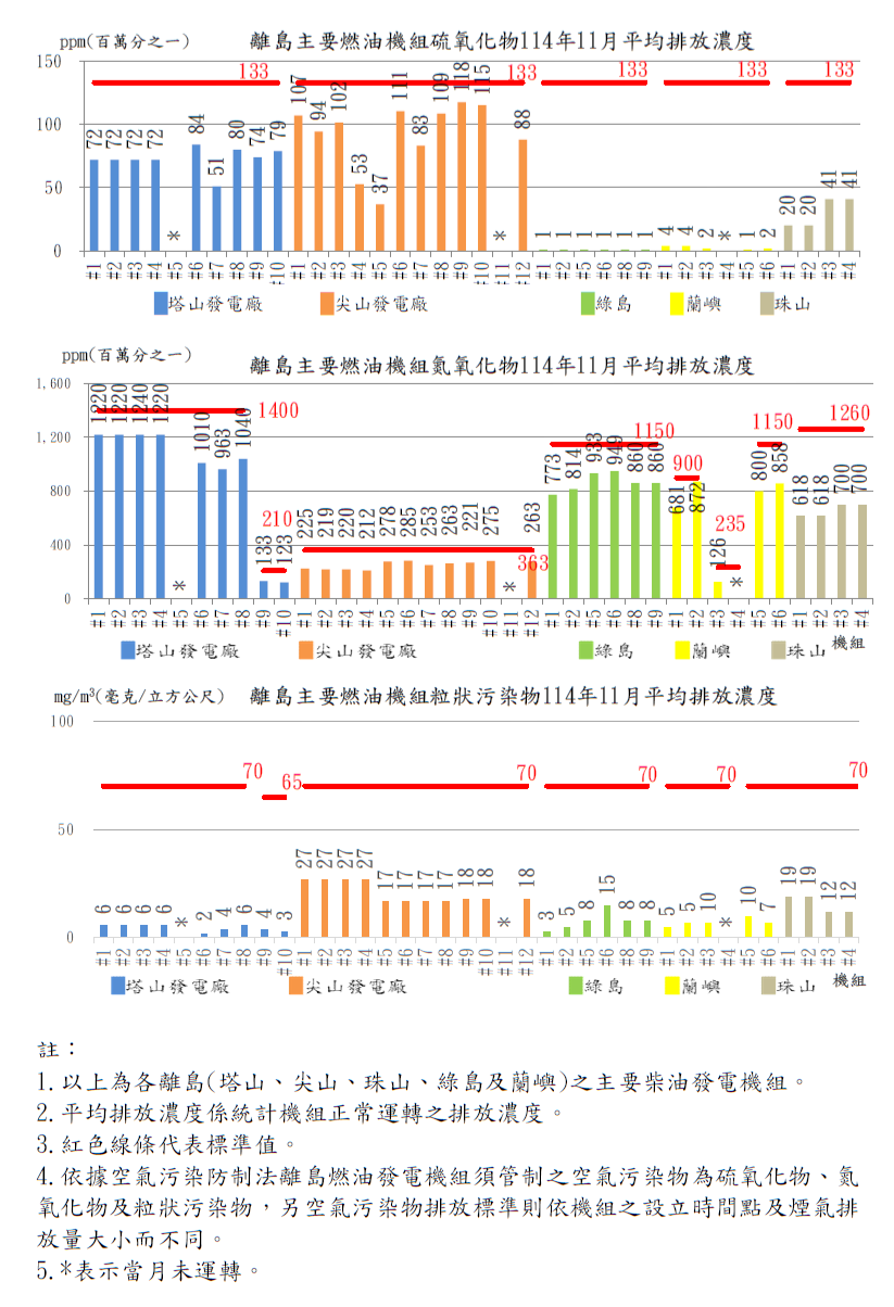 離島燃油發電機組空氣污染物排放濃度114年11月。詳細內容請參考下方：離島燃油發電機組空氣污染物排放濃度.PDF檔