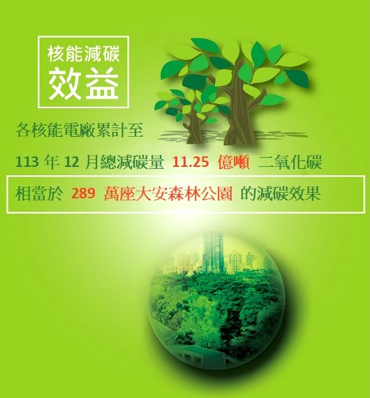 113年核能減碳量與減碳效益