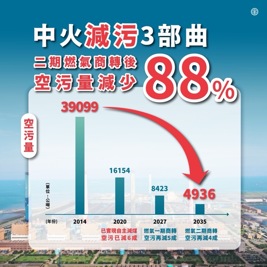 行政院卓榮泰院長昨(8)日視察台中電廠做出三項指示,台電指出,包括提早完工、緊備機組用煤量限制以及未來重新檢討緊備機組數量等,都將全力執行。