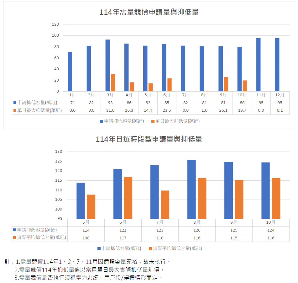 114年需量競價、日選時段型。詳細內容請參考下面114年需量競價申請量與抑低量.PDF檔