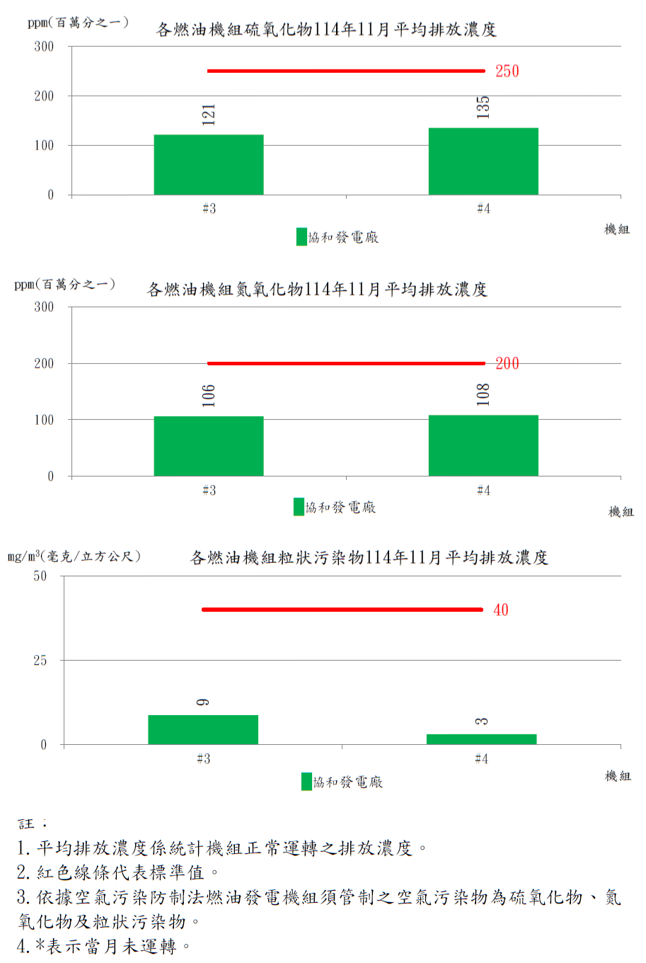 燃油發電機組空氣污染物排放濃度114年11月。詳細內容請參考下方：燃油發電機組空氣污染物排放濃度.PDF檔