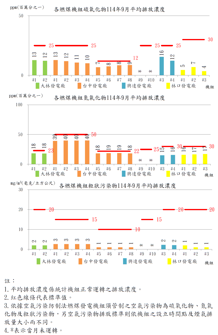 燃煤發電機組空氣污染物排放濃度114年9月。詳細內容請參考下方：燃煤發電機組空氣污染物排放濃度.PDF檔