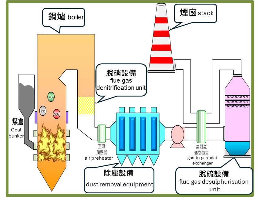燃煤發電機組空污處理流程圖。詳細內容請參考下方：燃煤發電機組空污處理流程圖.PDF檔