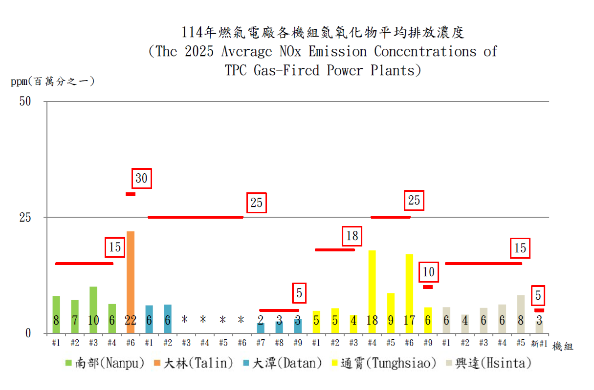 燃氣發電機組氮氧化物法規排放標準及年平均排放濃度比較。詳細內容請參考下方:燃氣發電機組氮氧化物法規排放標準及年平均排放濃度比較.PDF檔