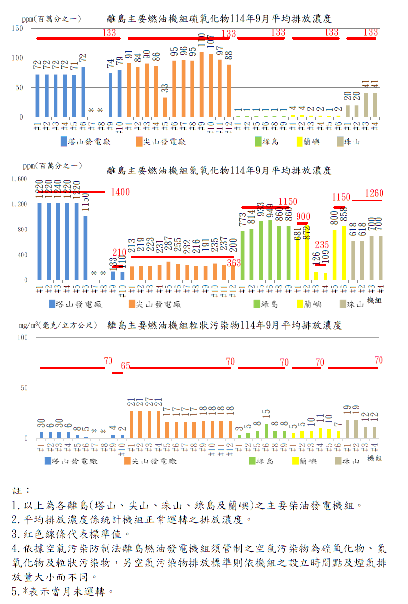 離島燃油發電機組空氣污染物排放濃度114年9月。詳細內容請參考下方：離島燃油發電機組空氣污染物排放濃度.PDF檔
