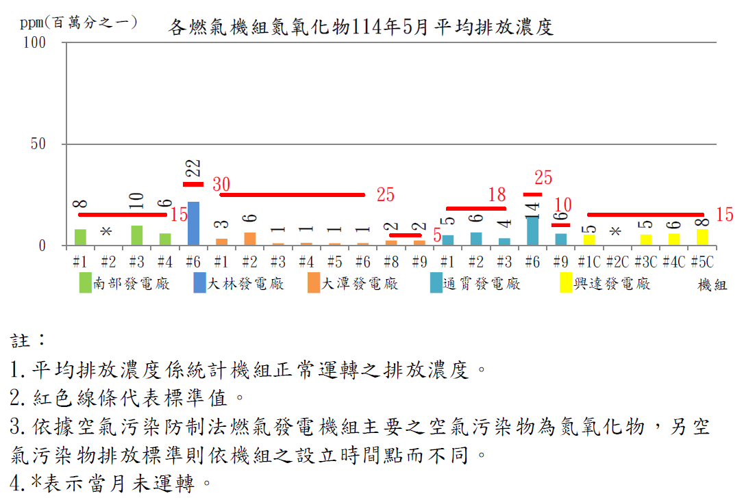 燃氣發電機組空氣污染物排放濃度114年5月。詳細內容請參考下方：燃氣發電機組空氣污染物排放濃度.PDF檔