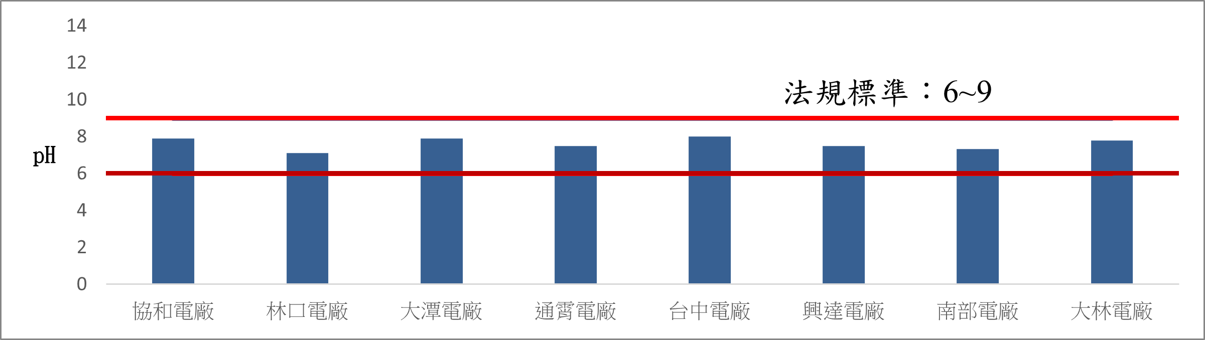 各火力發電廠一般排水氫離子濃度指數(pH)。詳細內容請參考下方：各火力發電廠一般排水氫離子濃度指數.PDF檔