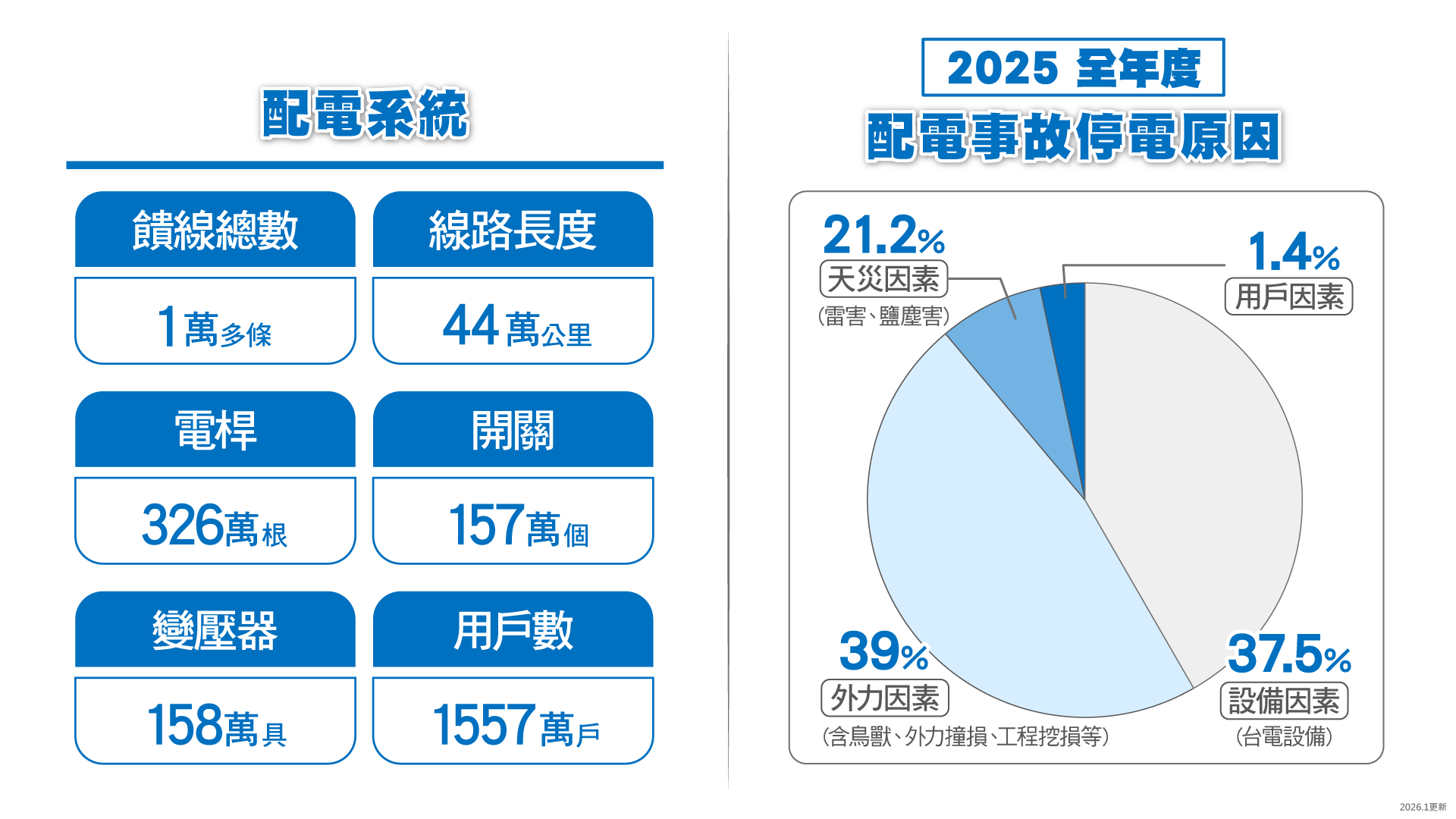 2025全年度配電事故停電原因