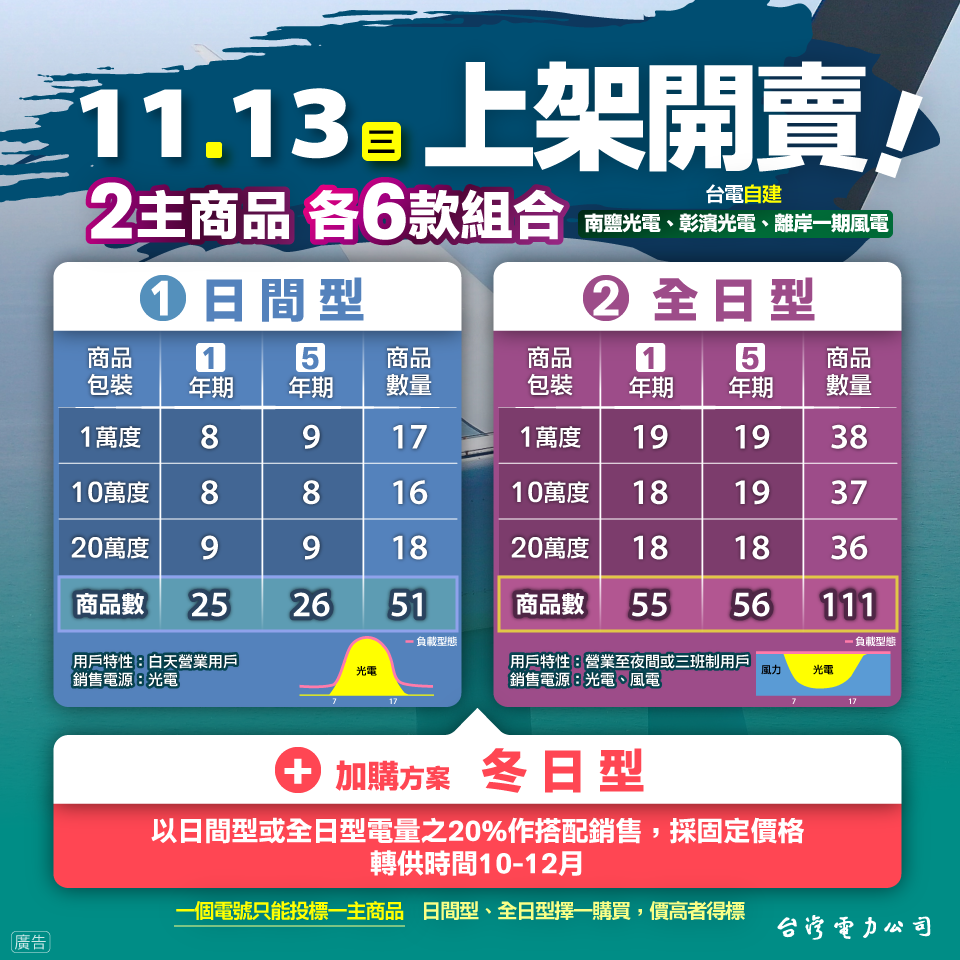 台電考量風、光綠電的發電特性,並針對不同用戶的用電時段差異,再搭配不同年期,設計出「日間型」、「全日型」2種主商品、各6款組合。