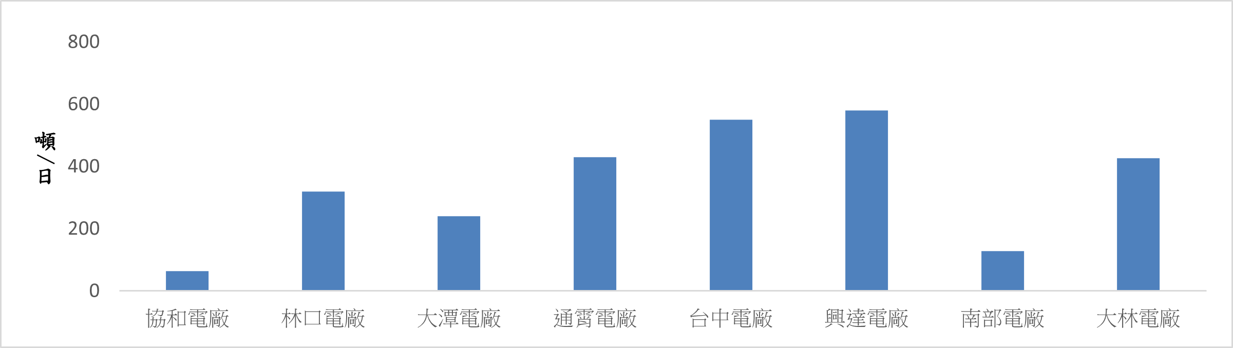 各火力發電廠一般排水量(無法規標準)。詳細內容請參考下方：各火力發電廠一般排水量.PDF檔