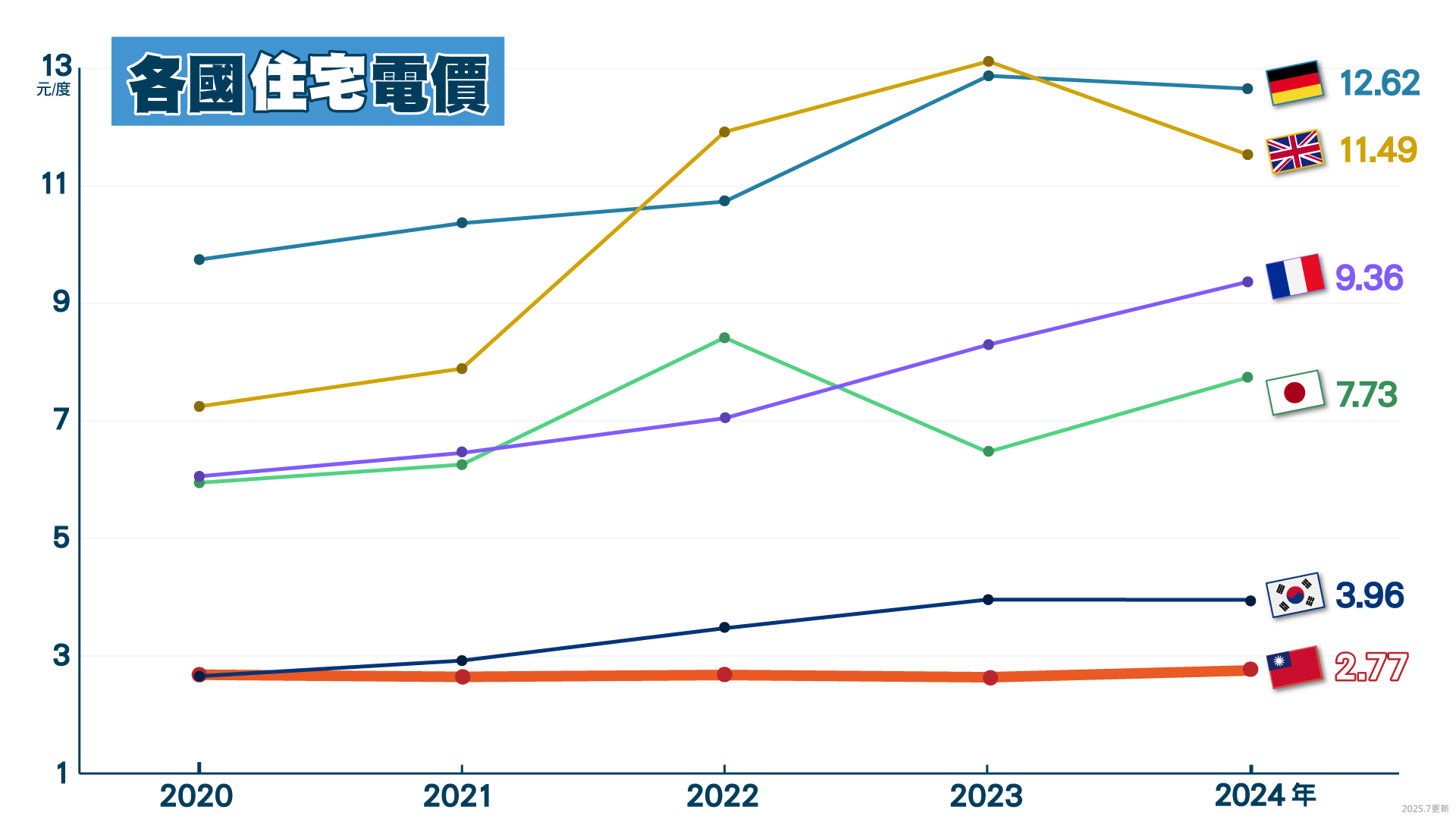 2020-2025年各國住宅電價，詳細資料請參考下方PDF檔