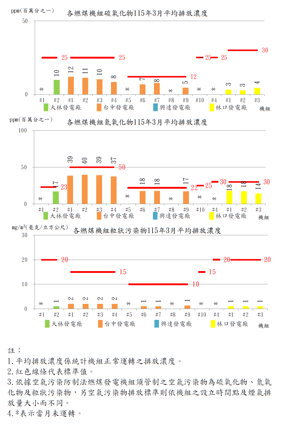 燃煤發電機組空氣污染物排放濃度115年3月。詳細內容請參考下方：115年3月燃煤機組.PDF檔