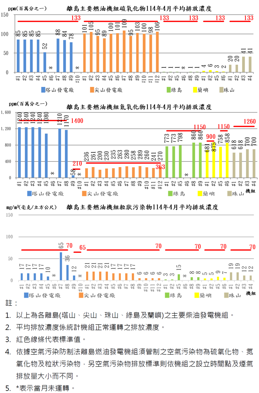 離島燃油發電機組空氣污染物排放濃度114年4月。詳細內容請參考下方：離島燃油發電機組空氣污染物排放濃度.PDF檔