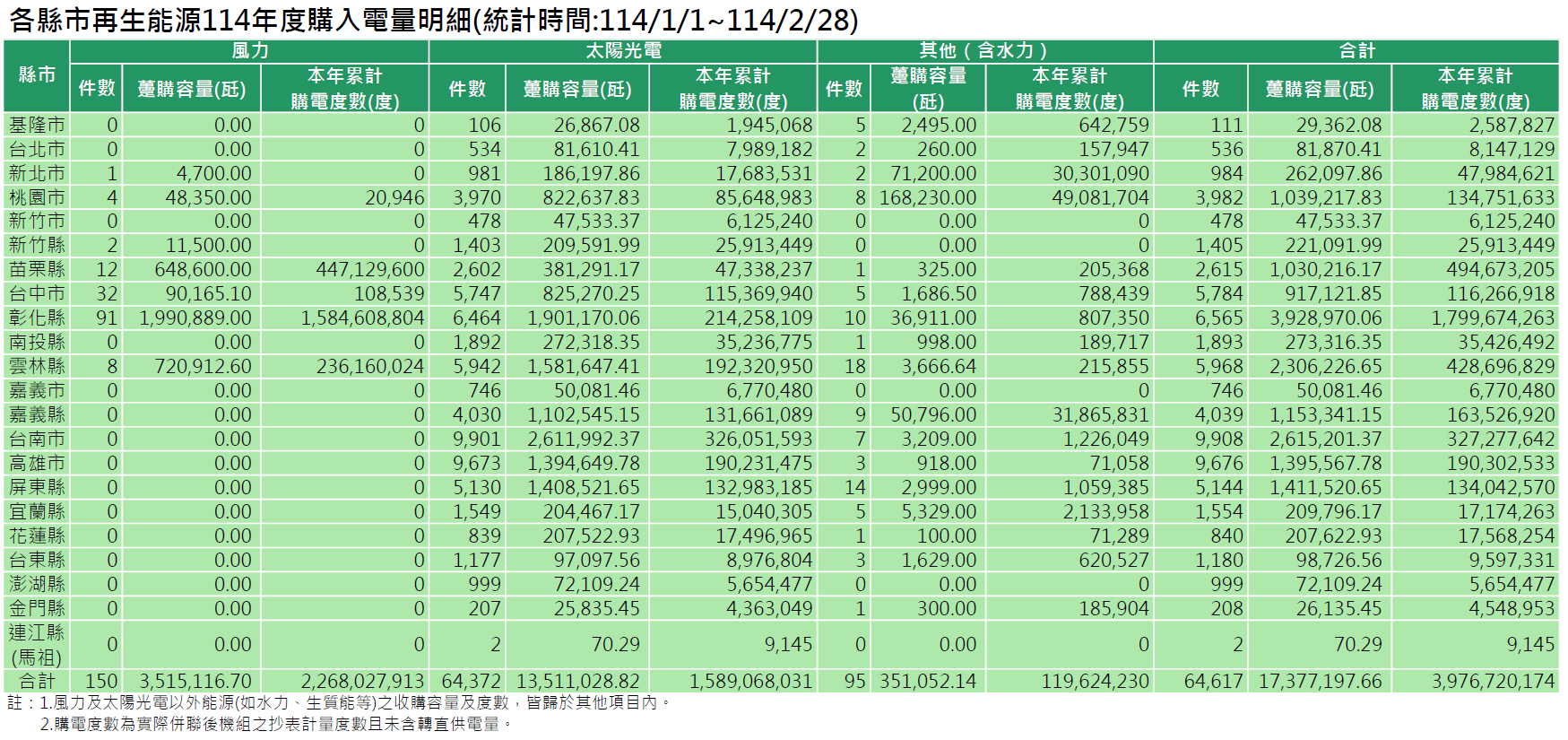 各縣市114年度再生能源購入電量明細(統計時間:114/1/1~114/2/28)。詳細內容請參考各縣市再生能源購入電量明細_11402.PDF檔