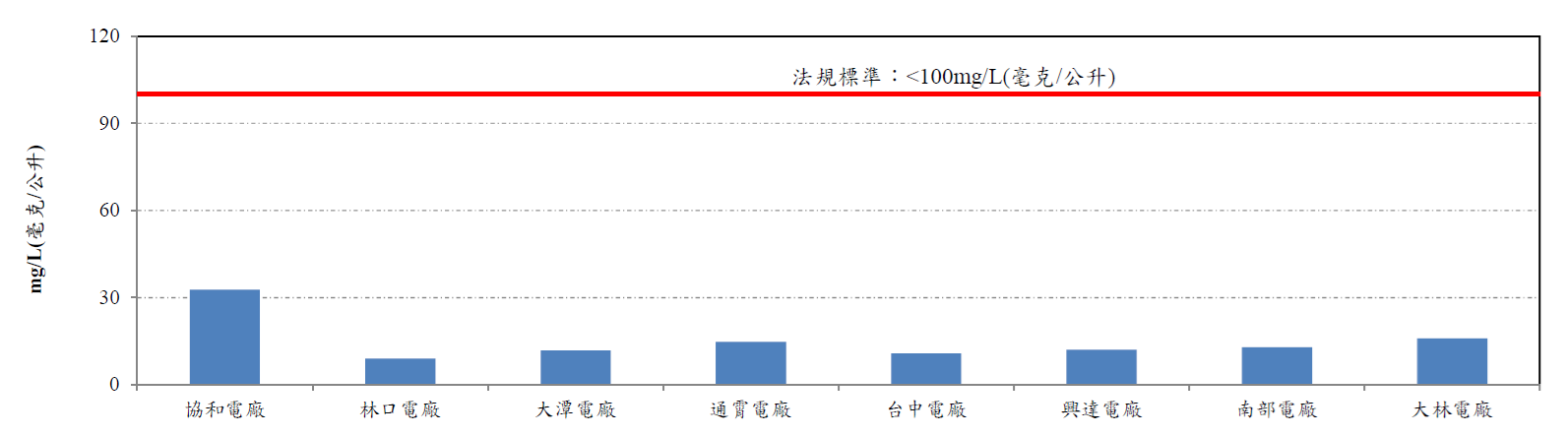 各火力發電廠一般排水化學需氧量(COD)。詳細內容請參考下方:各火力發電廠一般排水化學需氧量.PDF檔