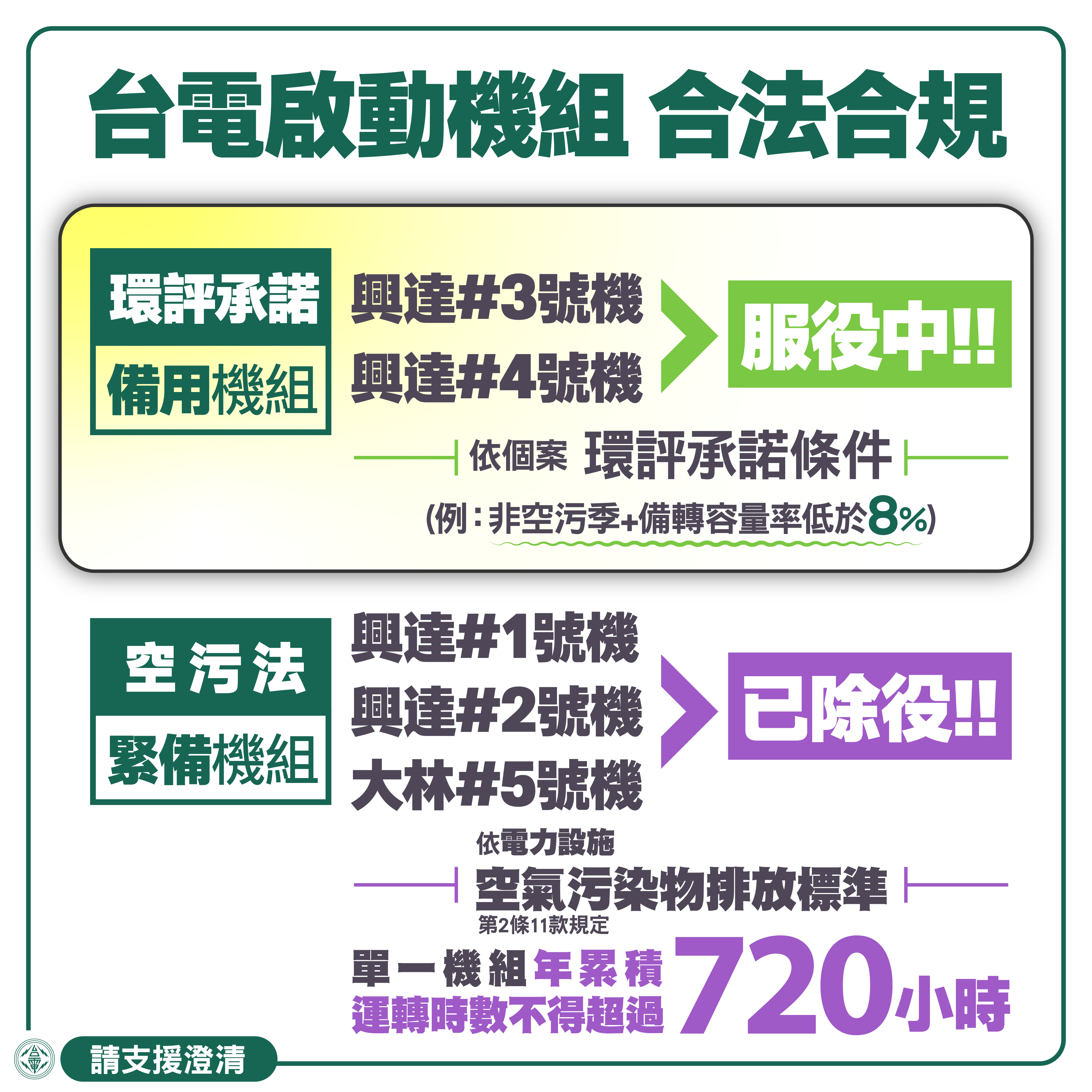 圖說：興達1號、2號燃煤機組與大林5號燃氣機組除役轉為緊急備用機組，興達3號、4號燃煤機組甚至是在環評承諾中自願主動轉為備用機組，運轉都依照法規、依照環評。