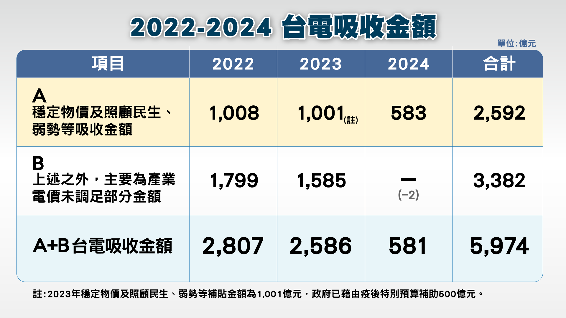 台電吸收金額