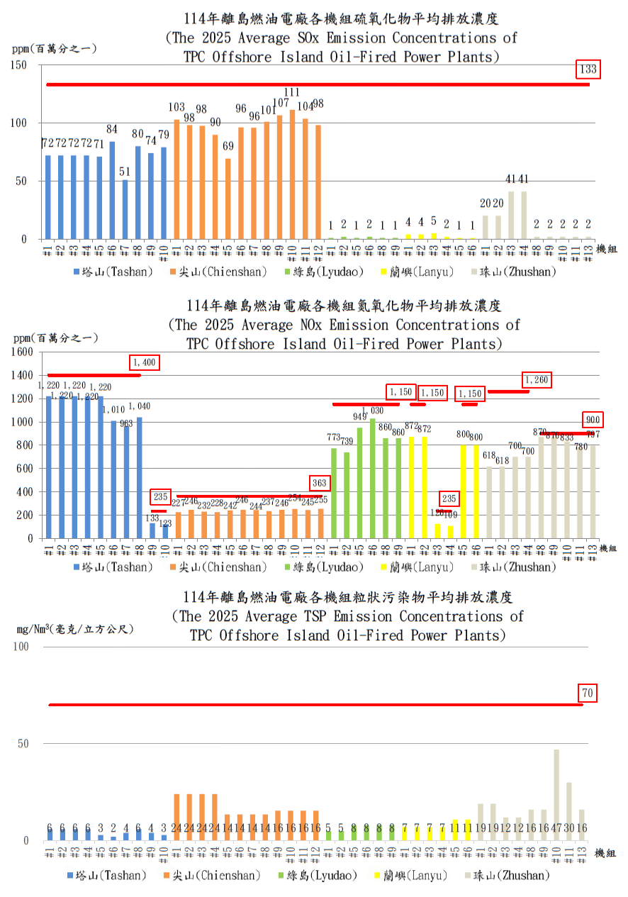 離島燃油發電機組空氣污染物法規排放標準及年平均排放濃度比較。詳細內容請參考下方:離島燃油發電機組空氣污染物法規排放標準及年平均排放濃度比較.PDF檔