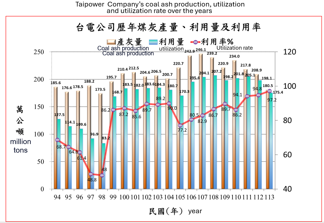 台電公司歷年煤灰產量利用量及利用率表格。詳細內容請參考下方:台電公司歷年煤灰產量利用量及利用率表格.PDF檔