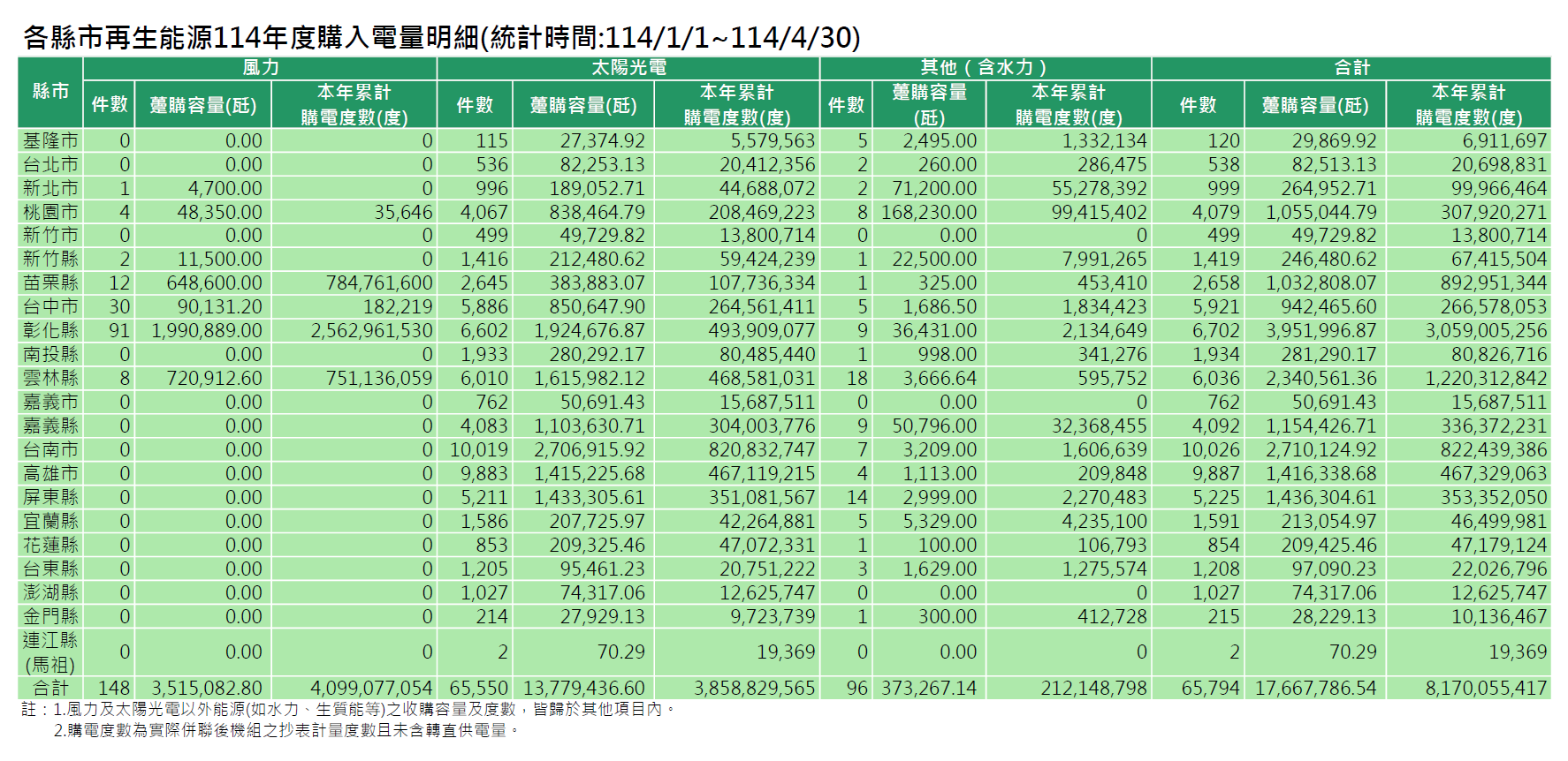 各縣市114年度再生能源購入電量明細(統計時間:114/1/1~114/4/30)。詳細內容請參考各縣市再生能源購入電量明細_11404.PDF檔