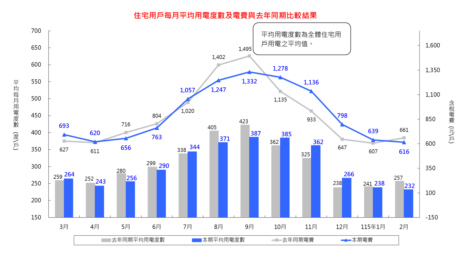 詳細內容請參考檔案：住宅用戶每月平均用電度數及電費與去年同期比較結果_11502 (CSV) 檔