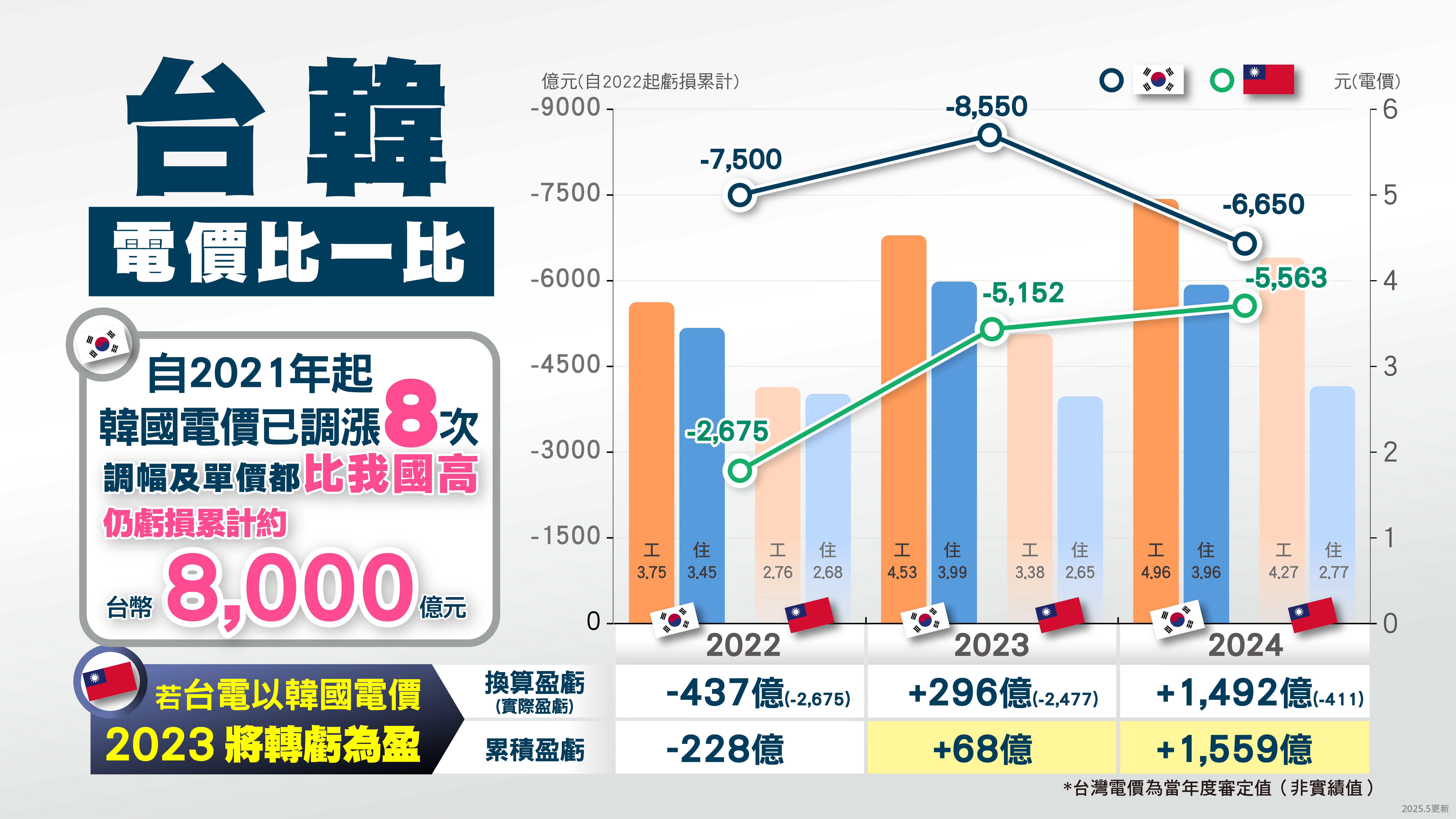 台韓電價比一比