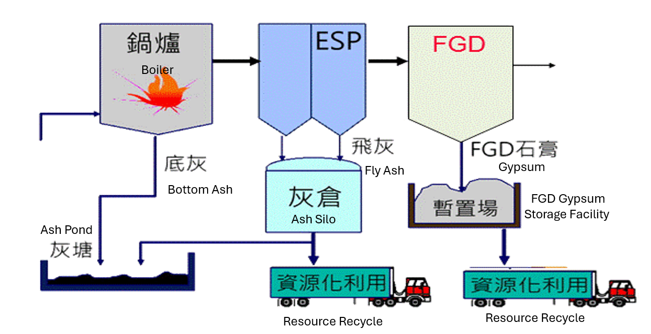 燃煤發電機組副產物產出示意圖。詳細內容請參考下方:燃煤發電機組副產物產出示意圖.PDF檔