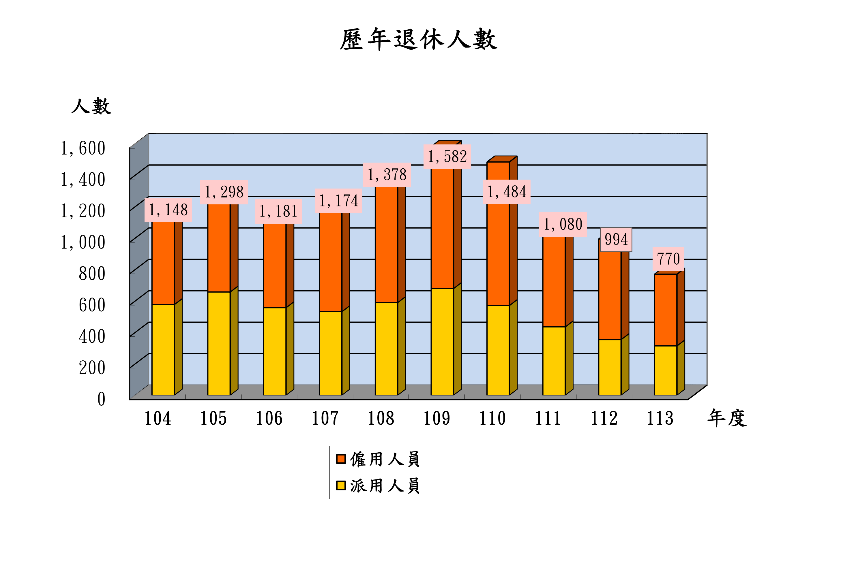 歷年退休人數。詳細內容請參歷年退休人數.PDF檔