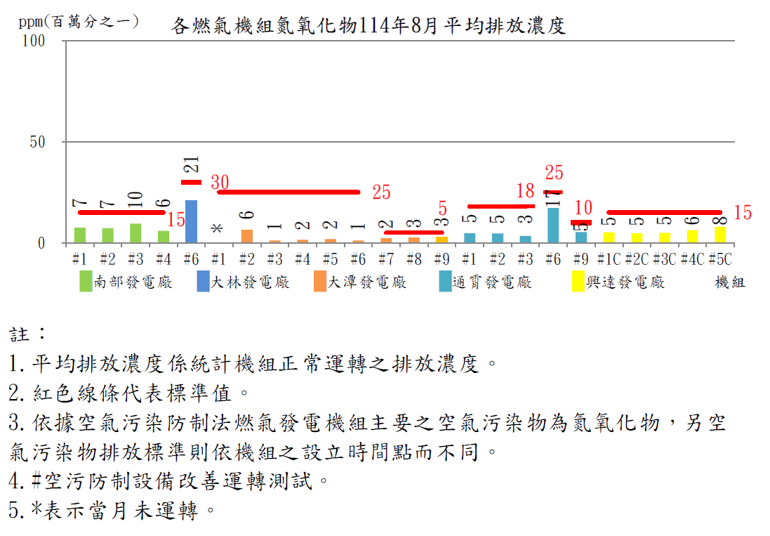 燃氣發電機組空氣污染物排放濃度114年8月。詳細內容請參考下方：燃氣發電機組空氣污染物排放濃度.PDF檔