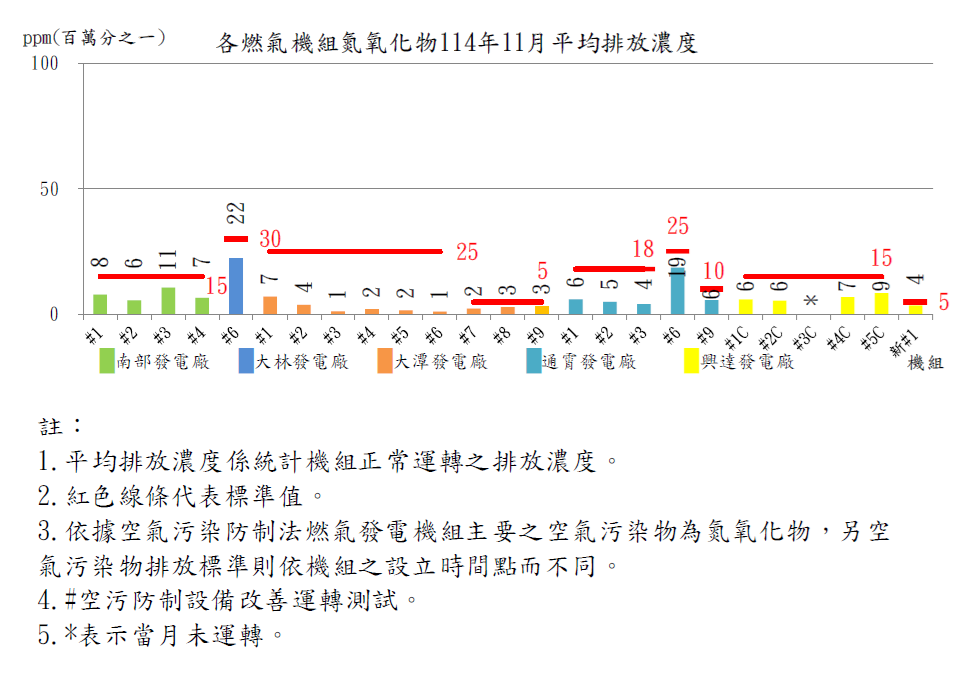 燃氣發電機組空氣污染物排放濃度114年11月。詳細內容請參考下方：燃氣發電機組空氣污染物排放濃度.PDF檔