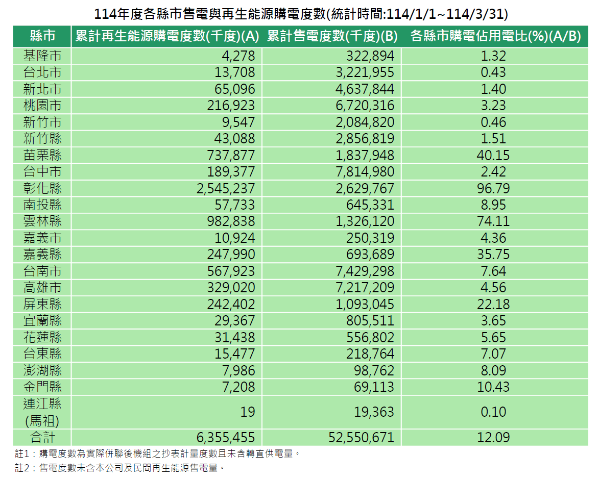 各縣市114年度再生能源購電與售電度數(統計時間:114/1/1~114/3/31)。詳細內容請參考各縣市再生能源購電與售電度數_11403.PDF檔