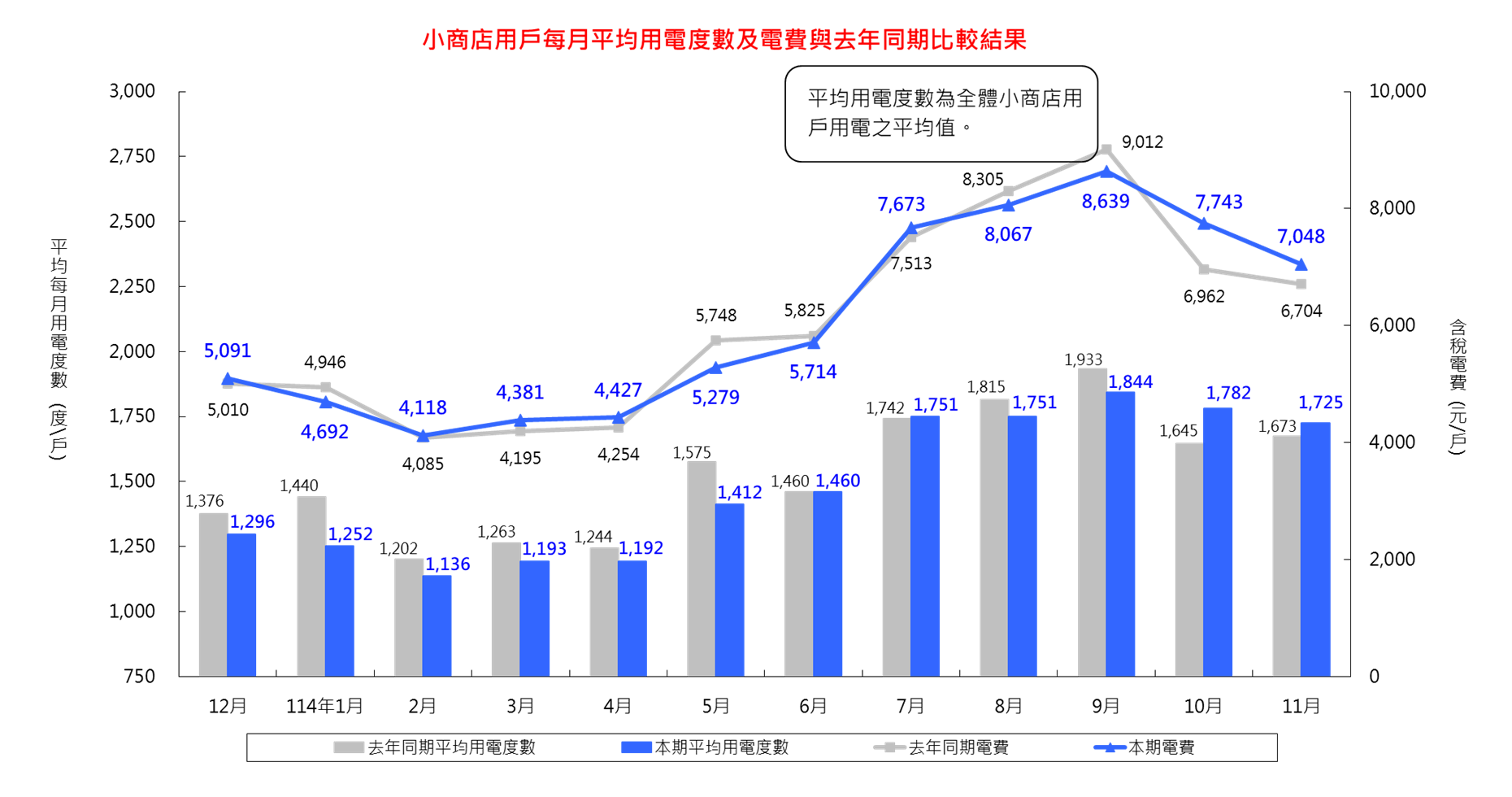 詳細內容請參考檔案:小商店用戶每月平均用電度數及電費與去年同期比較結果_11411 (CSV) 檔