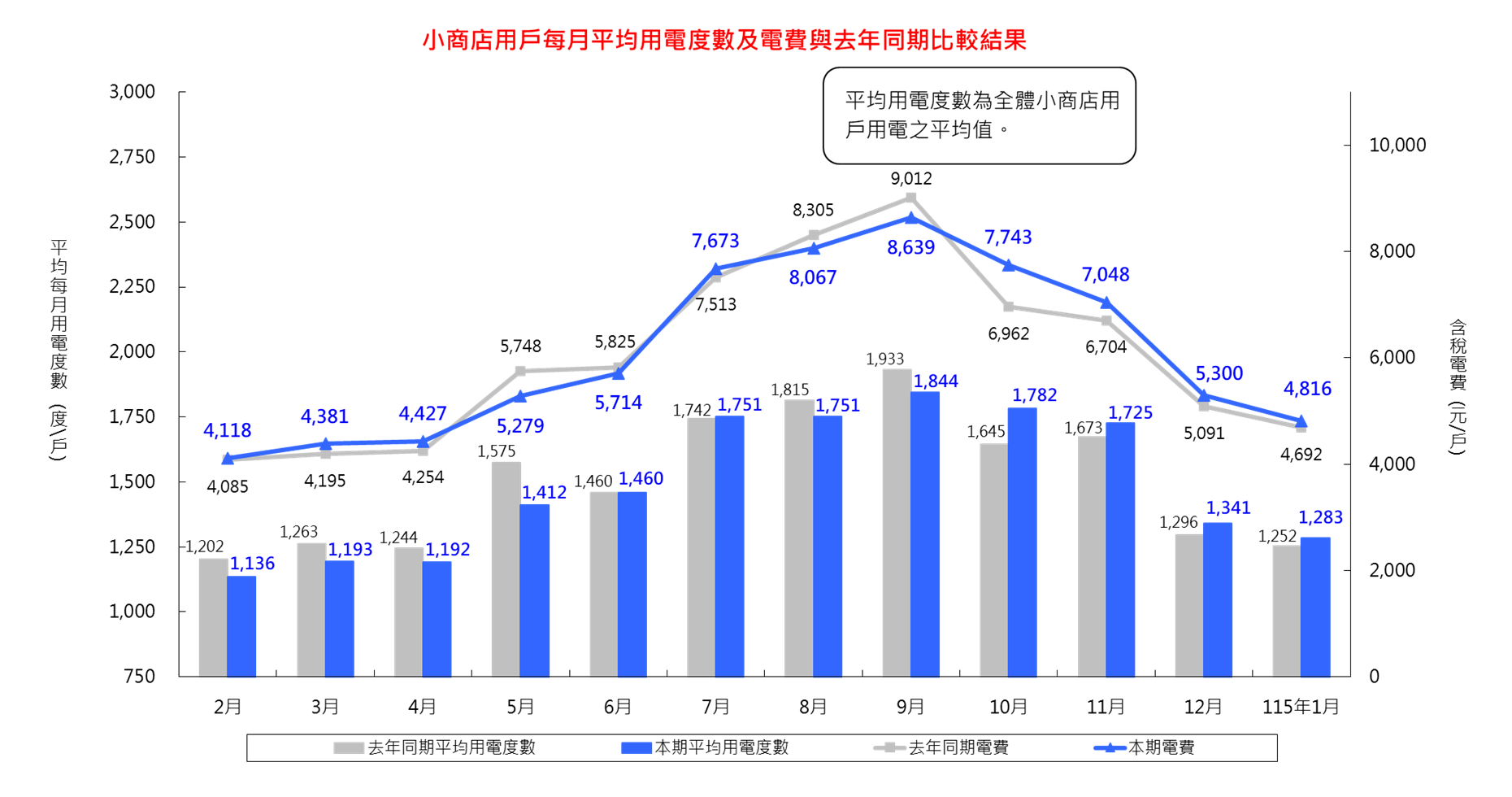詳細內容請參考檔案:小商店用戶每月平均用電度數及電費與去年同期比較結果_11511 (CSV) 檔