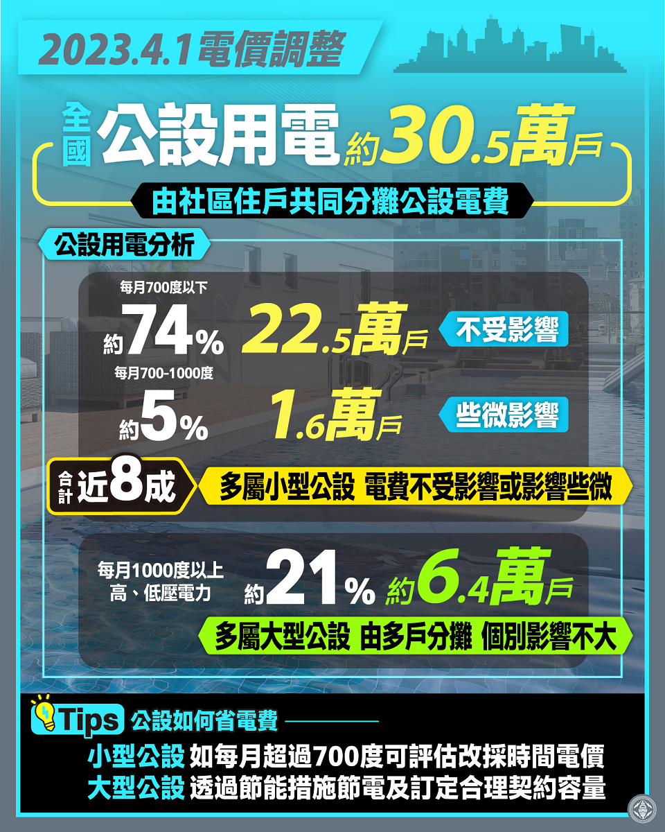 台灣電力公司-政策措施-112年電價調整公告