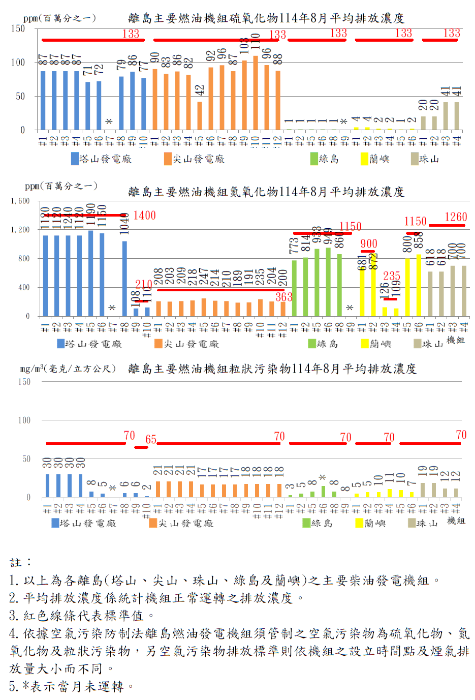 離島燃油發電機組空氣污染物排放濃度114年8月。詳細內容請參考下方：離島燃油發電機組空氣污染物排放濃度.PDF檔