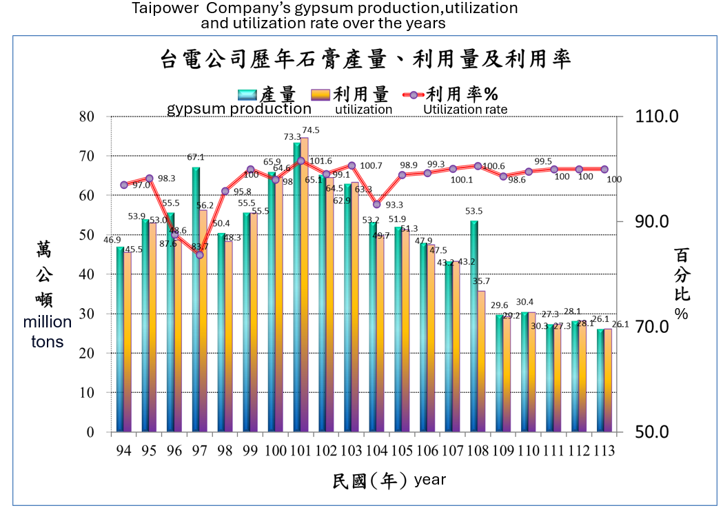 台電公司歷年石膏產量、利用量及利用率。詳細內容請參考下方:台電公司歷年石膏產量、利用量及利用率.PDF檔