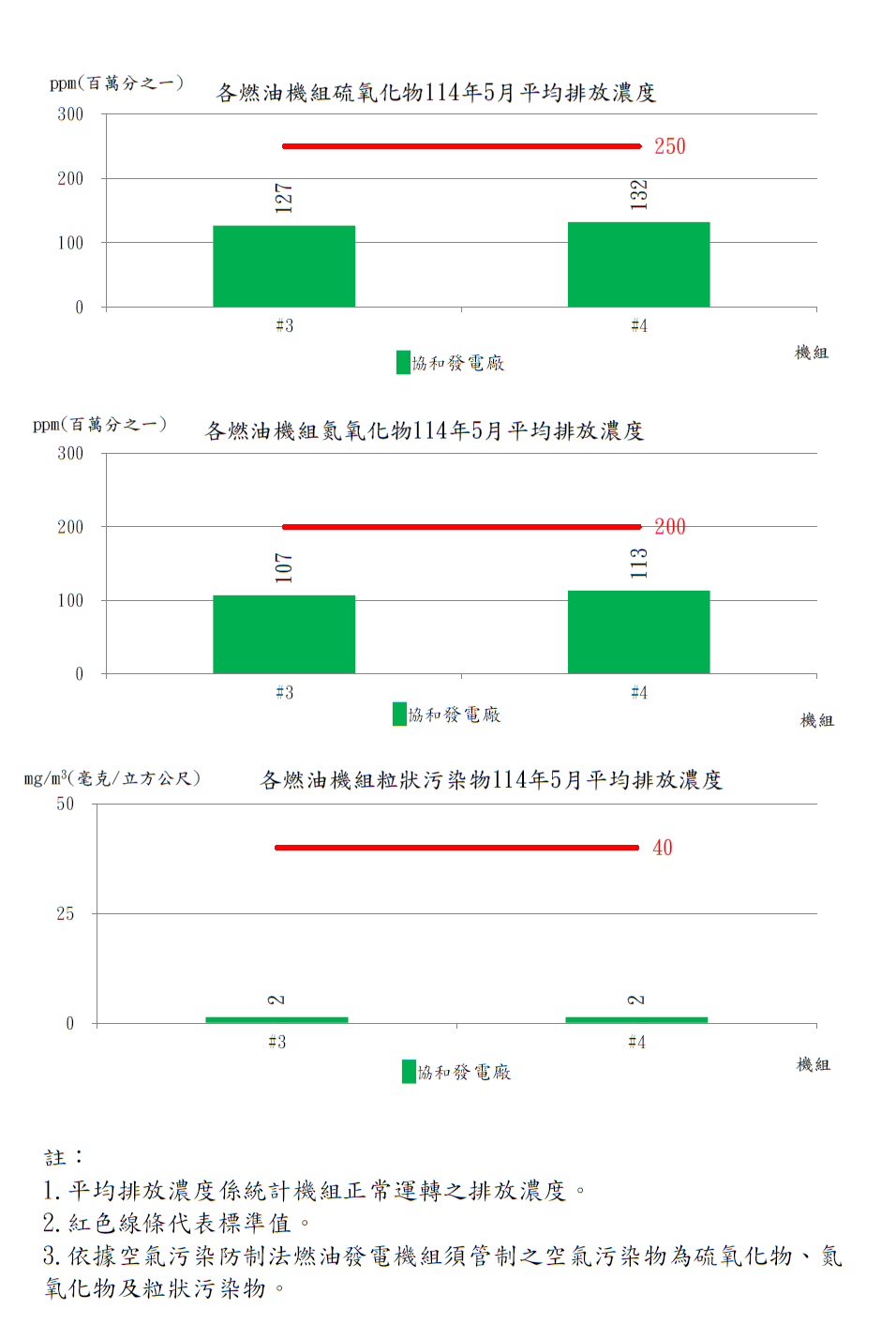 燃油發電機組空氣污染物排放濃度114年5月。詳細內容請參考下方：燃油發電機組空氣污染物排放濃度.PDF檔