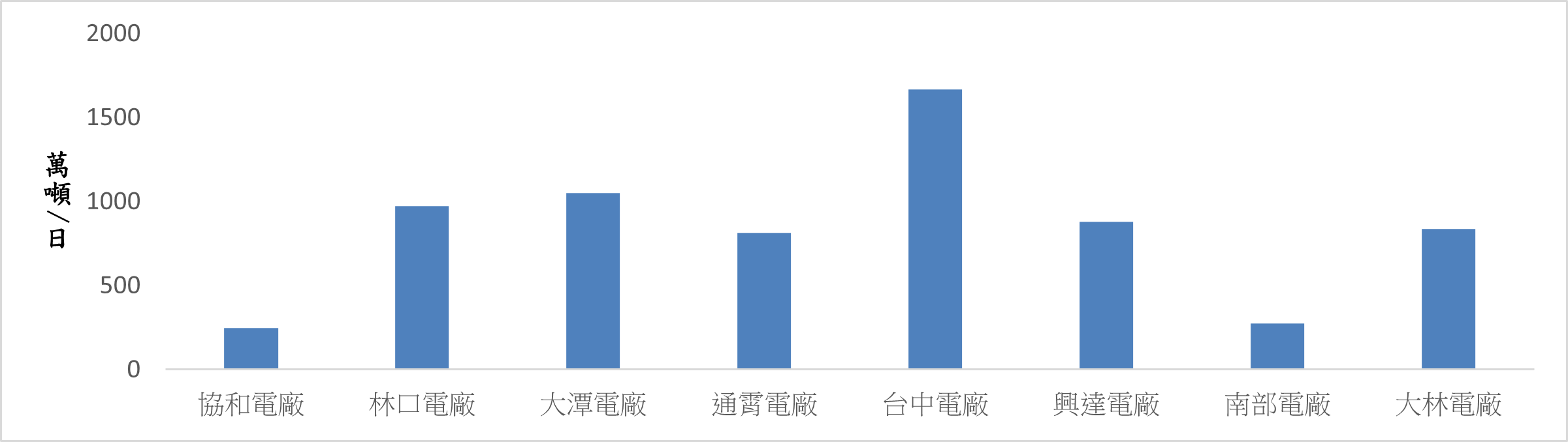 各火力發電廠溫排水排水量(BOD)。詳細內容請參考下方：各火力發電廠溫排水排水量.PDF檔